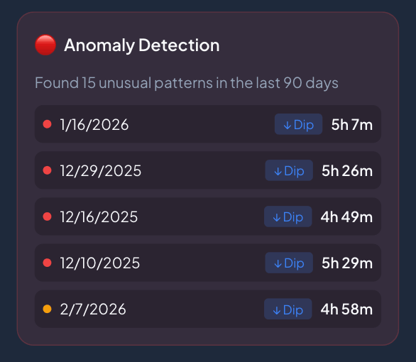 Anomaly detection graph