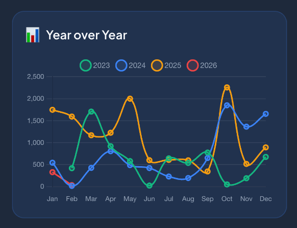 Long-term trend graph